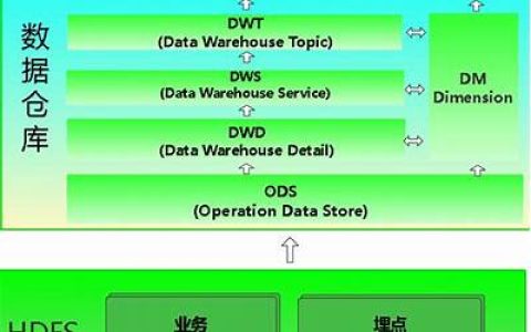 数仓数据分层(ods dwd dws ads)(数据仓库的分层和作用特点)