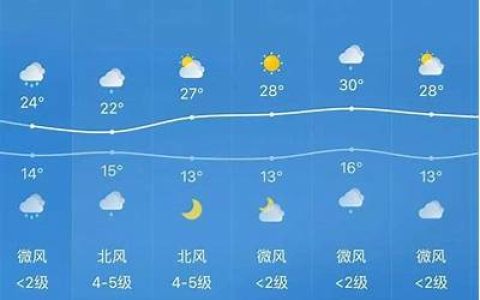 上海天气预报一周15天(上海今天多云到阴最高9度 未来一周晴多雨少)(上海天气预报一周)