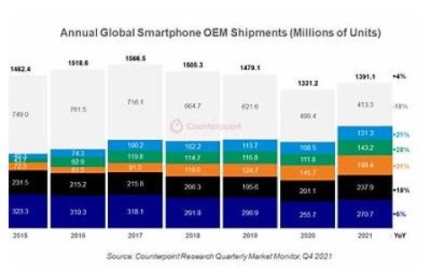 去年全球智能手机出货量下降11.3% 创近十年最低水平！(去年全球智能手机出货量)